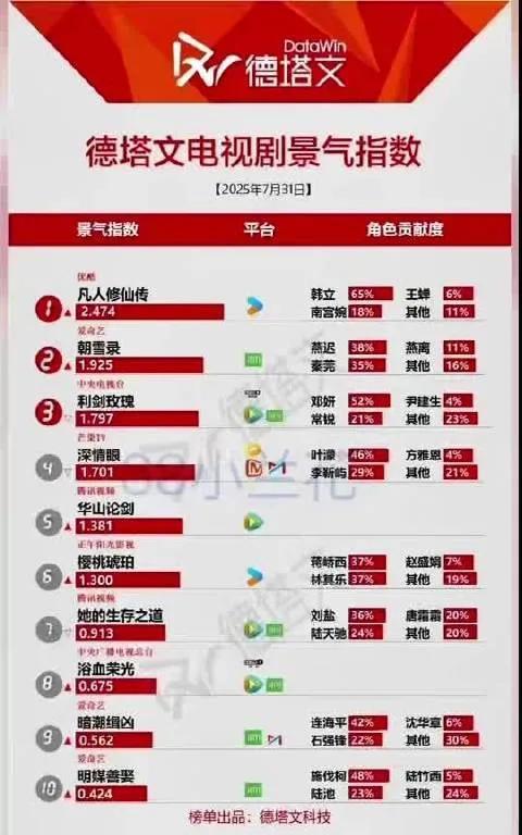 爆！7.31德塔文剧集热度榜出炉7月31日德塔文剧集热度榜新鲜出炉！《凡人修仙