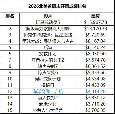 2026年第28周北美票房：1.《海洋奇缘：启航》开画夺冠，全球票房破亿，表现