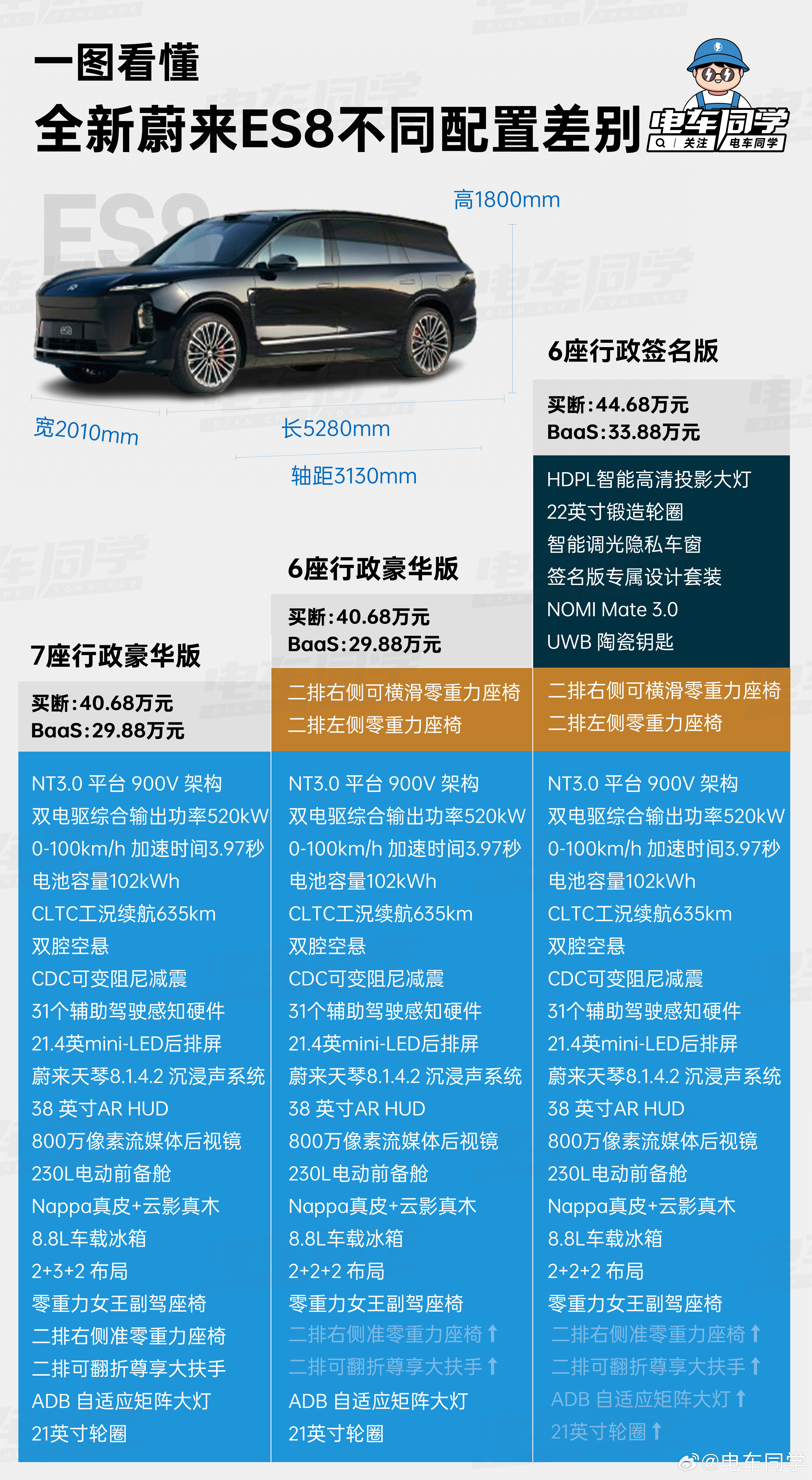 再来回顾一下全新蔚来ES8三个配置的区别，方便大家下订。另外各个选装配置价格