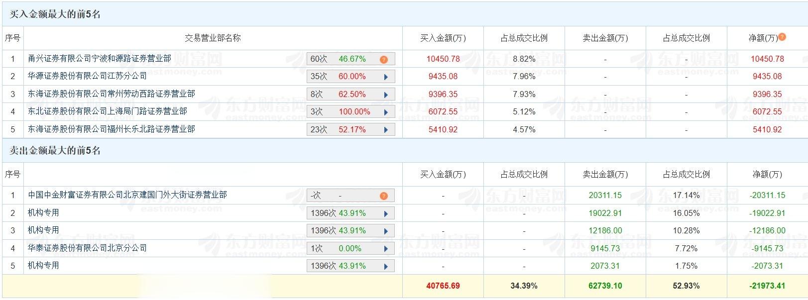 龙虎榜丨中国电建3连板, 三机构卖出3.33亿元