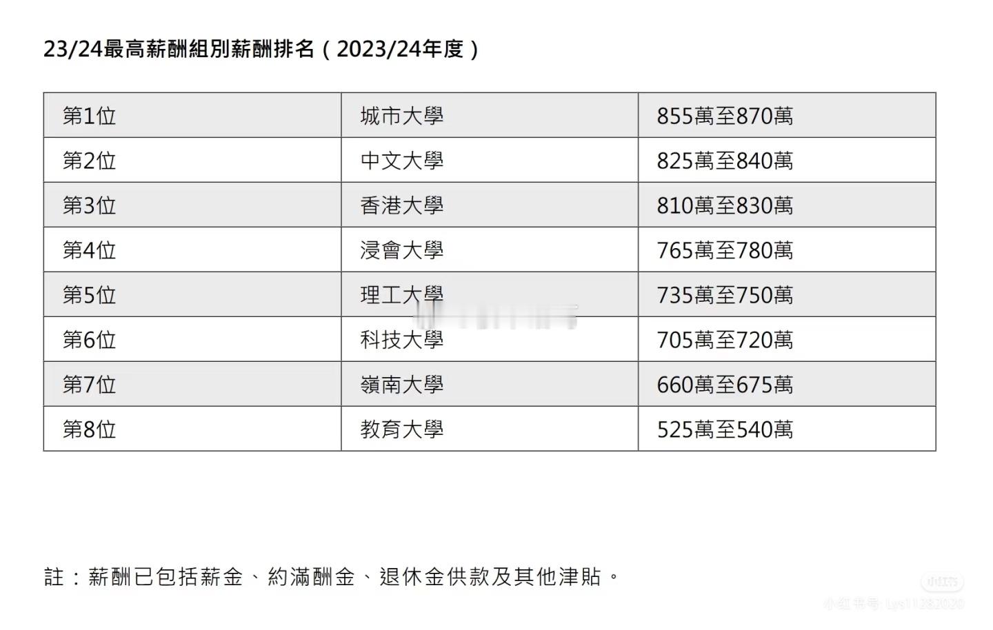 香港的大学校长收入，这也太逆天了吧。。​​​