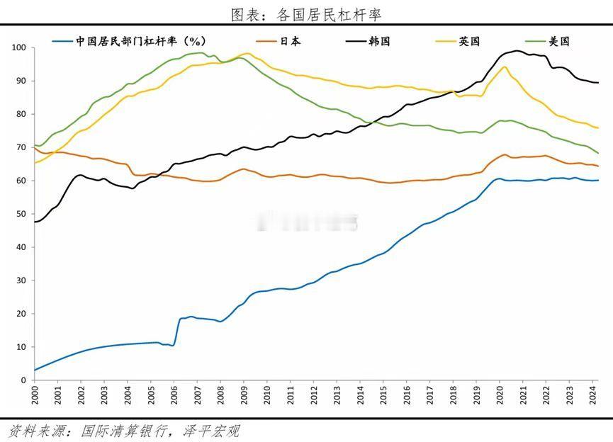 我国居民部门杠杆率从2006年的10%上升至2024年的60%，低于韩国的90%