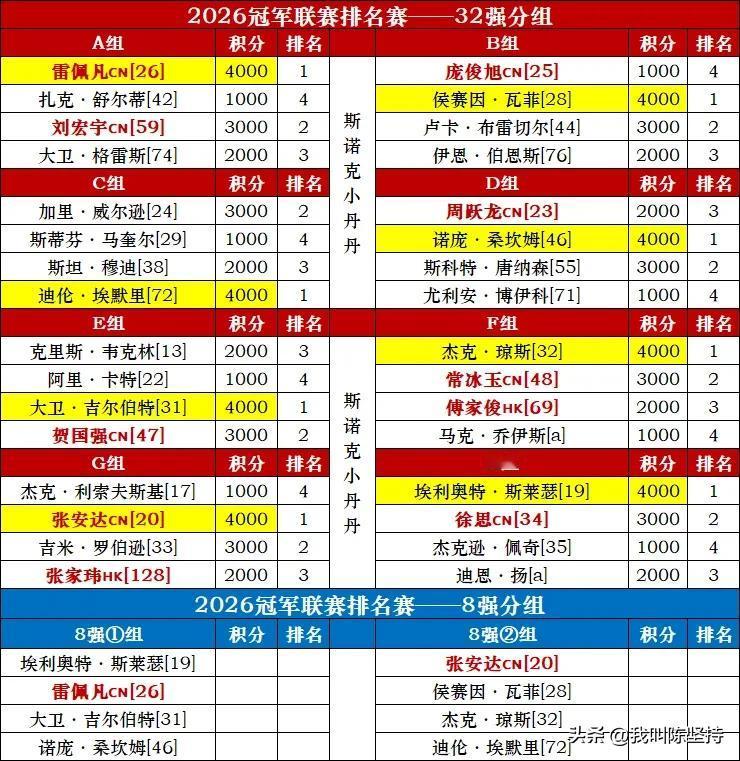斯诺克冠军联赛，张安达闯进8强。张安达先抑后扬，第一轮对阵吉米罗伯逊，一开始