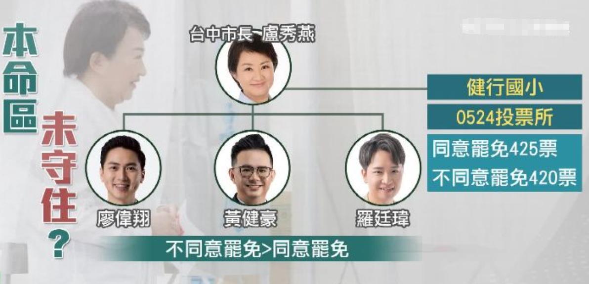 卢秀燕本命区翻船？同意票多于不同意票台中蓝委F3挺过大罢免，赢得辗压性的胜利，