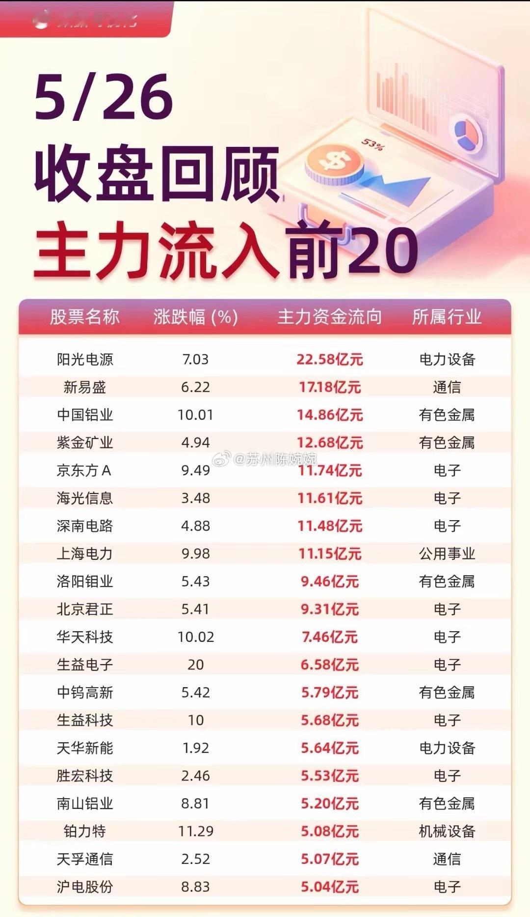 5/26收盘主力资金复盘：资金流向两极分化，科技有色成吸金主力。三大指数探底回升