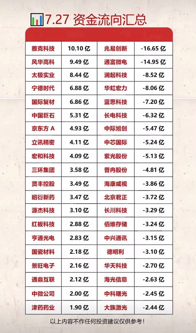 7.27资金流向汇总：哪些股票流入流出最多？7月27日午盘，市场分歧大，主力资