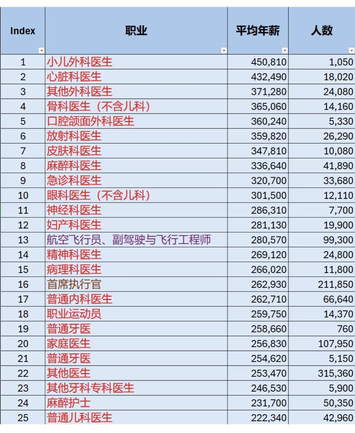 美国的医生怎么收入这么高?相比国内医生的苦哈哈,美国的医生那就太幸福了。待遇高,