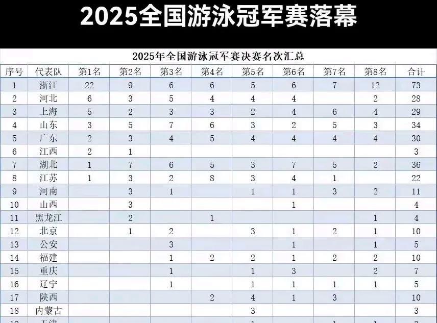全国游泳冠军赛刚结束，看完奖牌榜，有点像高考一分一段表谁是学霸，谁差点上岸，一目