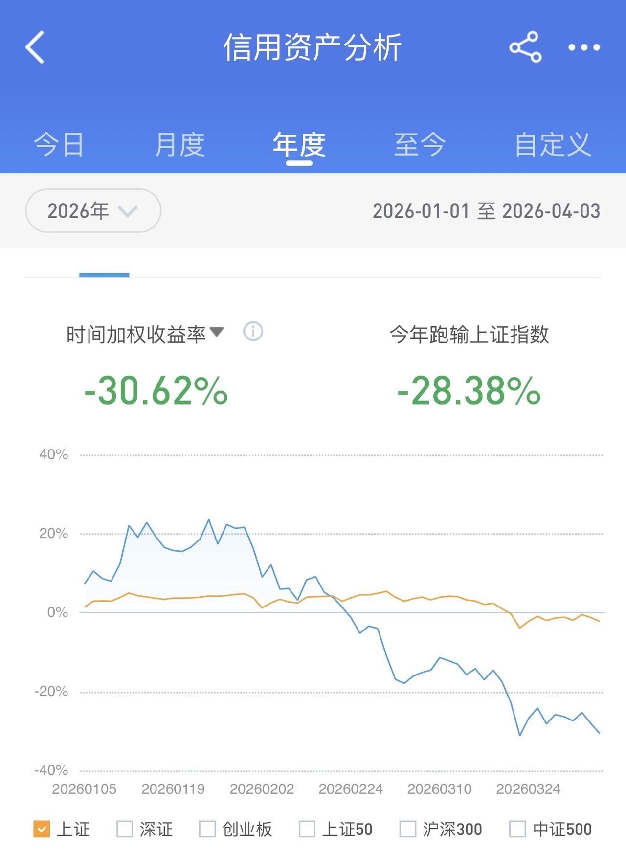 来吧，再次自揭伤疤让你们看看！谁能想到，我在短短两个月内，账户就亏了55%？这就