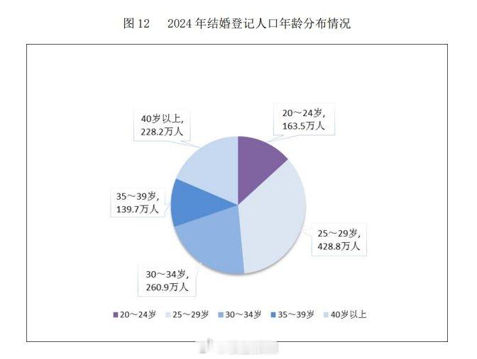 40岁以上这么多人结婚？​​​