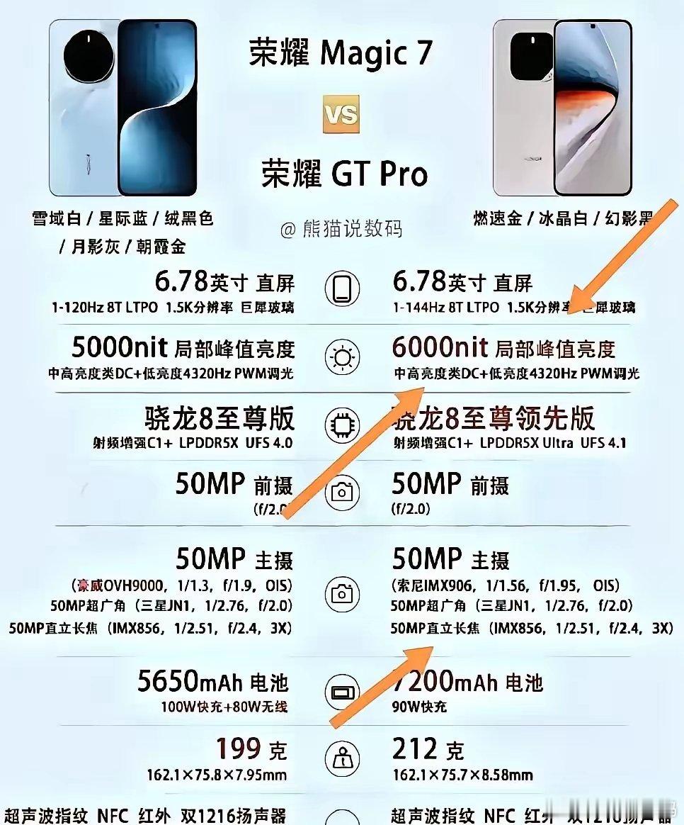 莫纠结，荣耀这两款都不错荣耀GTPro主打性能，赢在参数，游戏党可以闭眼冲，这