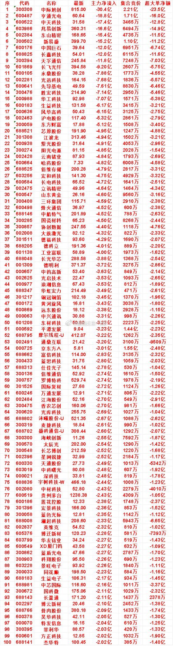 9月28日尾盘30分钟，主力卖出的名单：​国瓷材料：净流出4.50亿，集合竞价