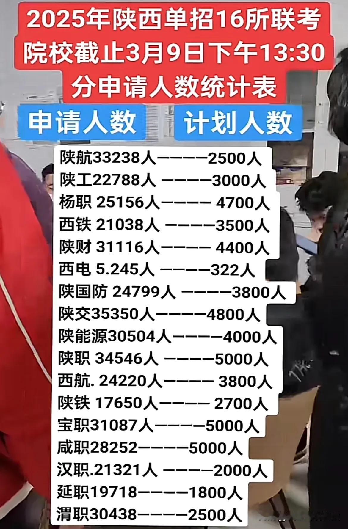 2025年陕西单招16所联考院校截止3月9日下午13:30分申请人数统计表