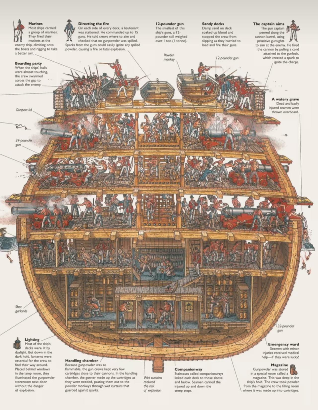 一幅插图详细展示了18世纪英国战舰在战斗中的横截面。图中突出了各种角色，包括海军
