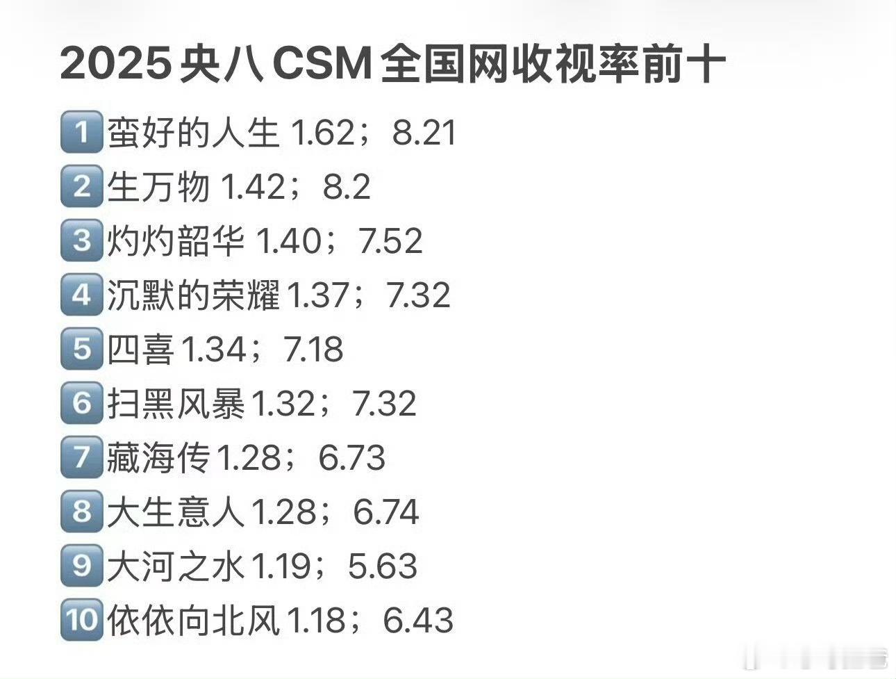 赵丽颖《小城大事》收官战报全剧平均收视率1.47%目前排26年第一25年第二赵