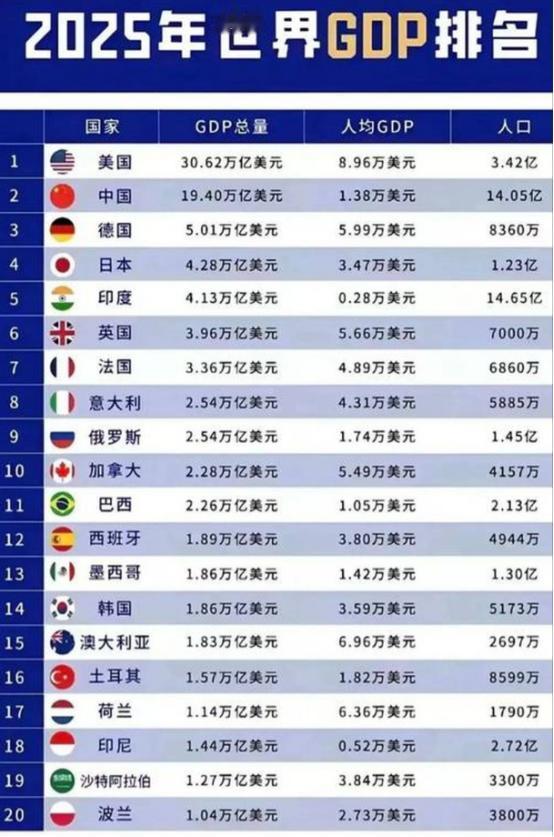中美GDP差距拉到11万亿美元，相当于两个德国摆在那里，很多人看完第一反应就是：