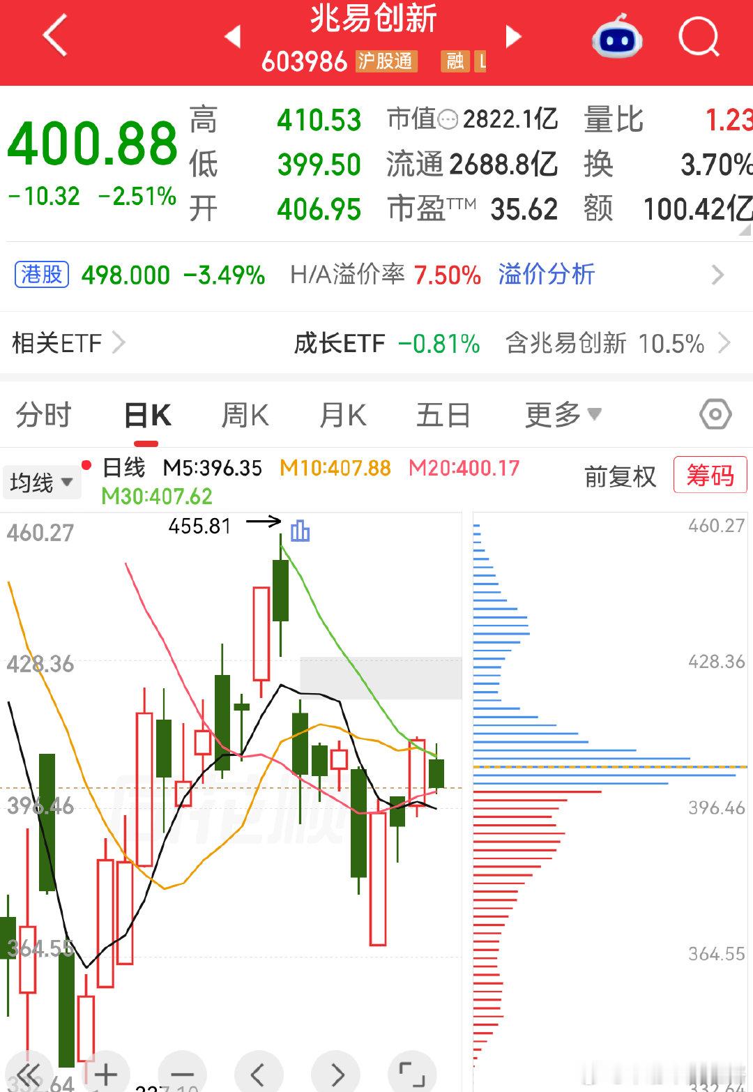“赵姨”晚上看是全是鸡血，早上看是鸡肋，一开盘就早泄。“盘后画饼，盘前打脸”#兆易创新##存储芯片#