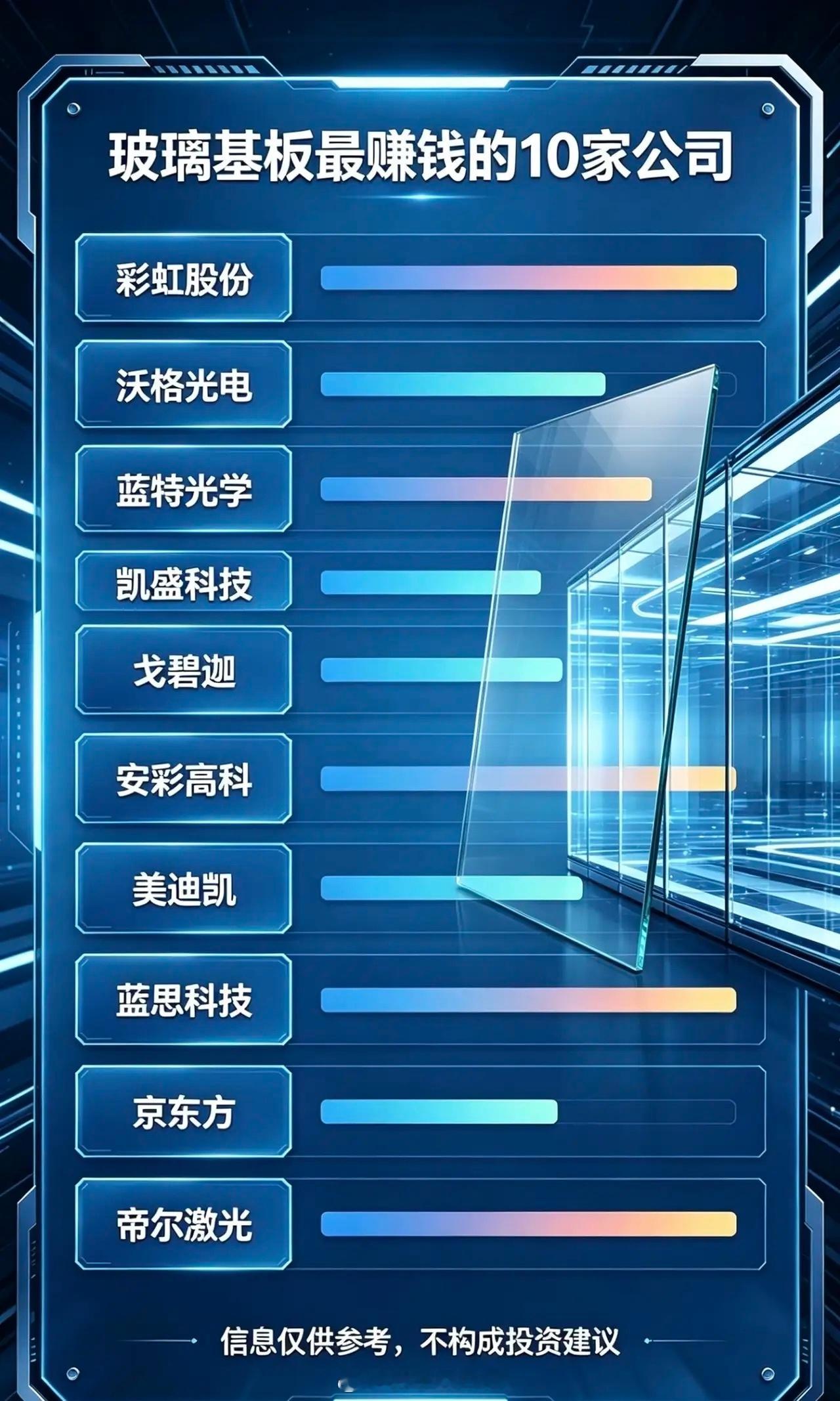 玻璃基板最赚钱的10家公司：1.彩虹股份国产G8.5/G10.5高世代显示基板