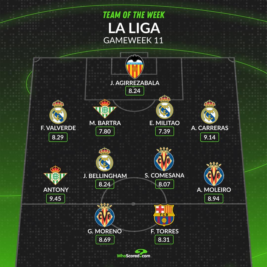 WhoScored西甲第11轮最佳阵容: 安东尼在列, 皇马4人入选