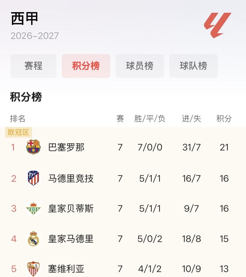 7轮战罢，皇马已落后巴萨6分，很多皇马球迷觉得天都塌了。其实落后6分并不是太