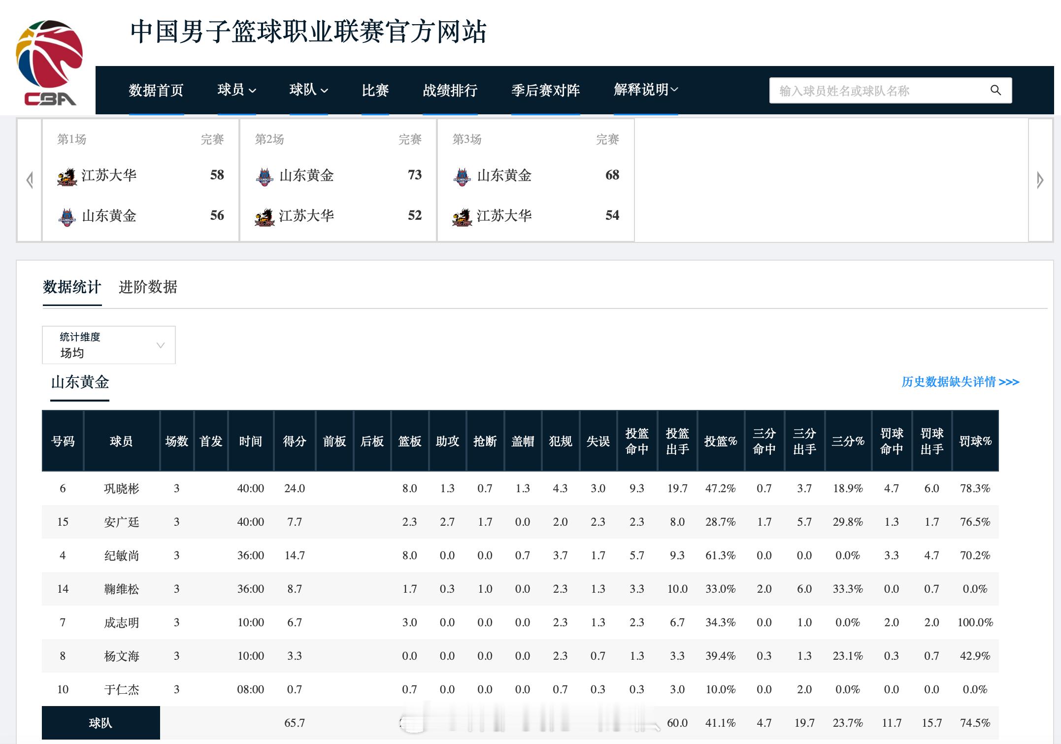山东男篮自1997-1998赛季以来，山东男篮又一次实现了季后赛先输球的情况下