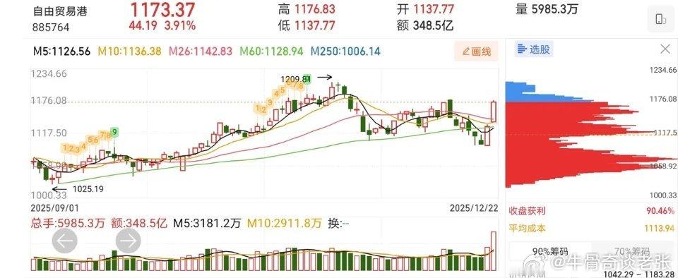 12.22技术交易热门人气股票点评1、永辉超市：震荡洗盘，低吸为主2、神剑股份：