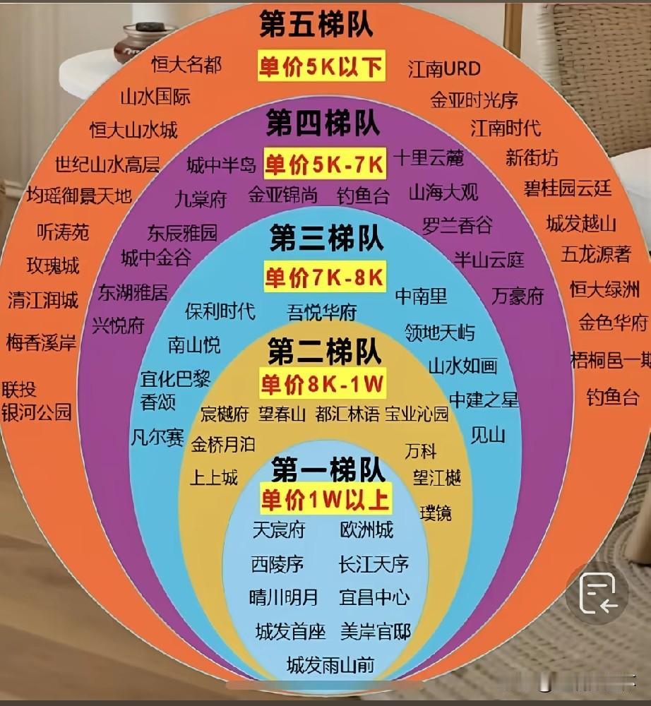 宜昌最贵楼盘梯队榜单出炉！单价1万以上的天宸府、西陵序、宜昌中心等小区位列第一梯