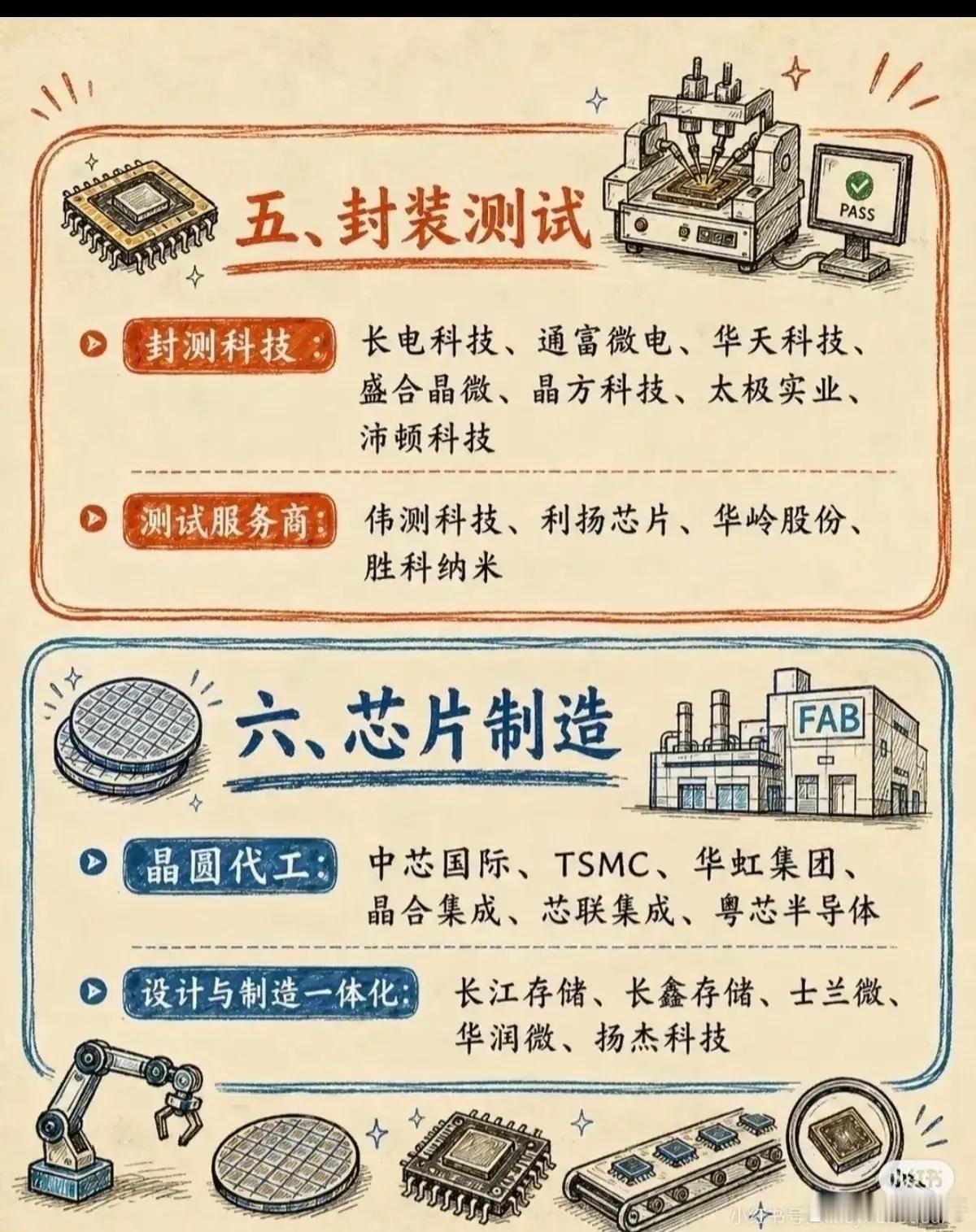 一张图看懂半导体产业链！六大核心赛道与国产主力军全梳理🔥很多人搞不清半导体产业