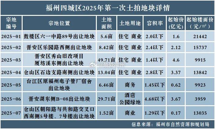 福州四城区2025年首场土拍就要来了：7幅地块定于3月28日开拍。部分地块楼面价