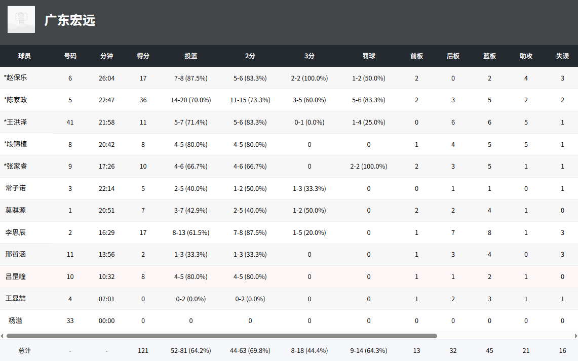 U19全国赛: 陈家政36分, 广东U19男篮121-79战胜吉林