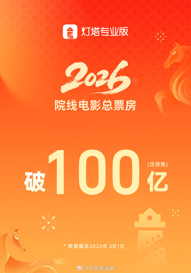 2026年度电影总票房突破100亿元, 持续领跑全球单一市场票房榜