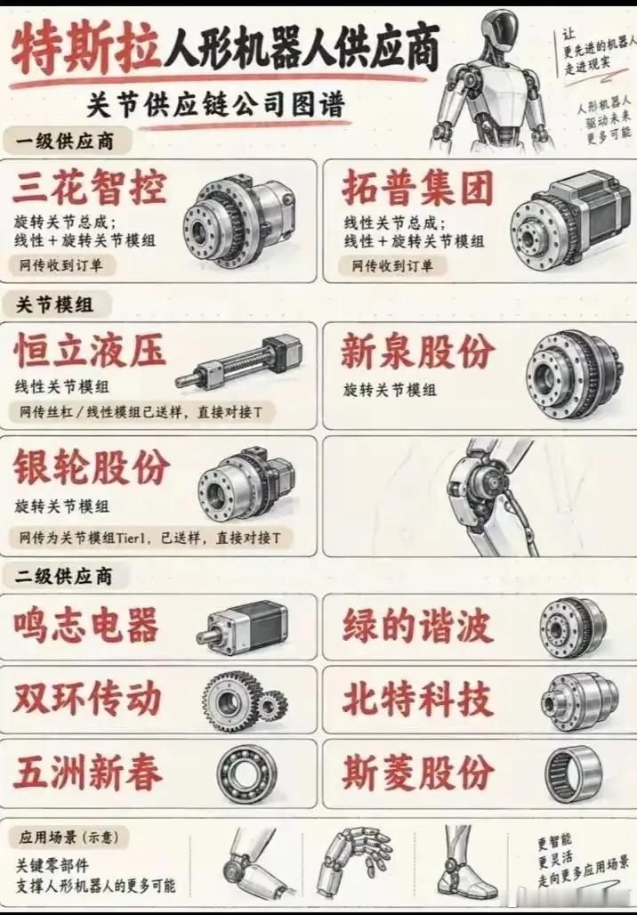 人形机器人想要实现灵活动作，核心难点就在关节模组，也是整条产业链最受关注的环节。特斯拉人形机器人的关