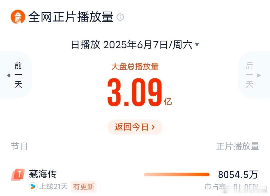 《藏海传》今天灯搭播放量：8054.5万，单更这个播放量很争气[赞][赞][赞]