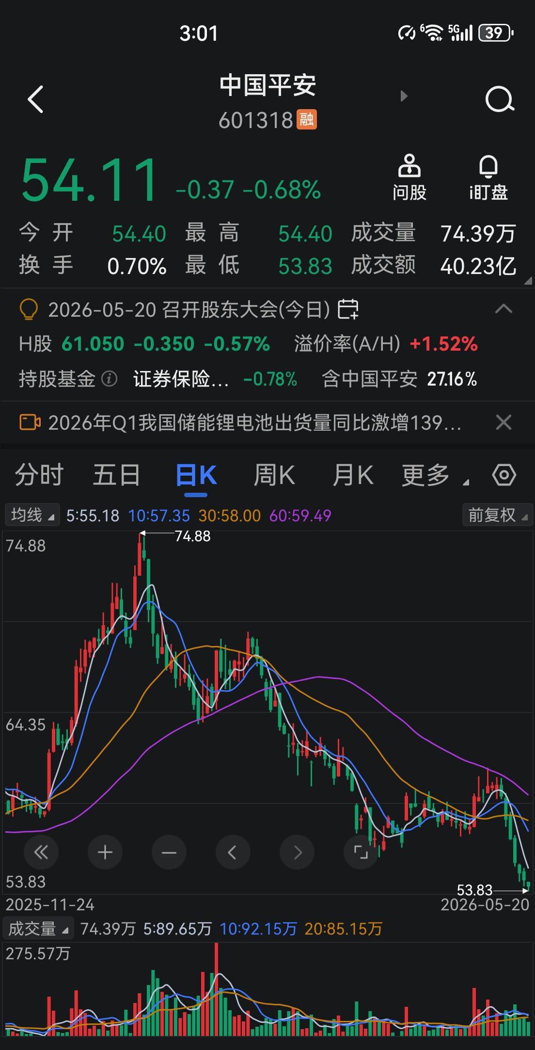 中国平安一点也不平安，七连跌了，每天一个新低！上千亿的利润看样子都不在乎了，看看