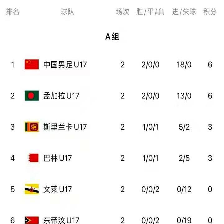 赛前都以为巴林U16男足是亚洲杯预选赛U16国足的最强对手孟加拉首轮5-