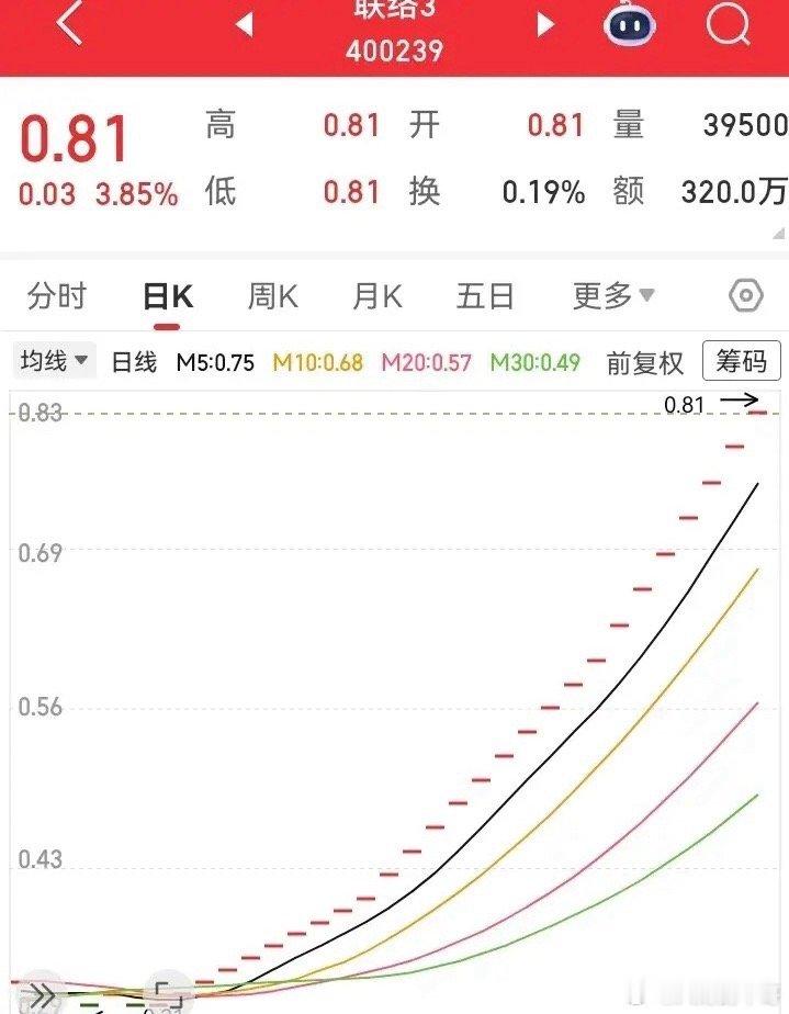 这个走势真绝了！居然走出了连续30个一字板涨停，从0.3一下子飞到了0.8，涨了