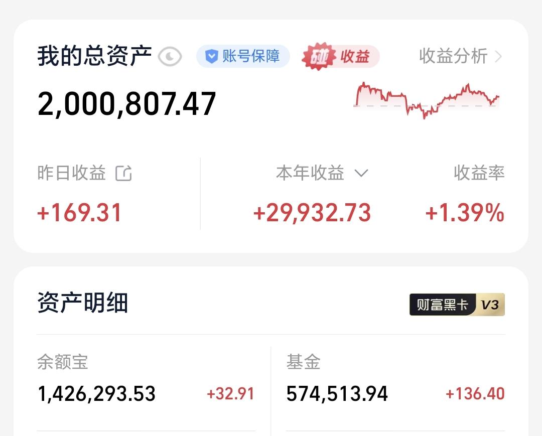 基金：外围半导体板块继续狂飙昨天基金收益136元，基金持有574513元，现金