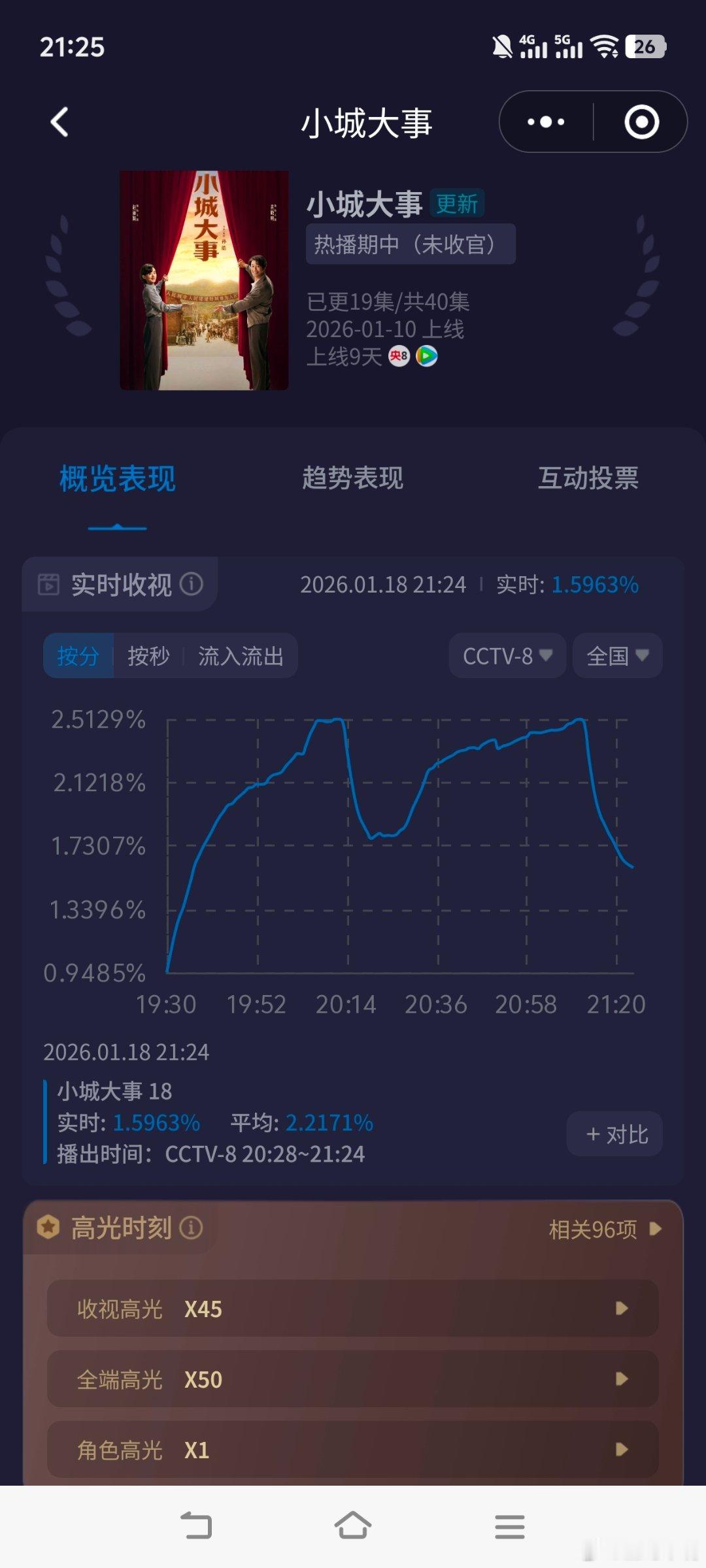 黄晓明在说什么地狱笑话意料之中！《小城大事》周日小涨，依旧不看好后面的走势！cv