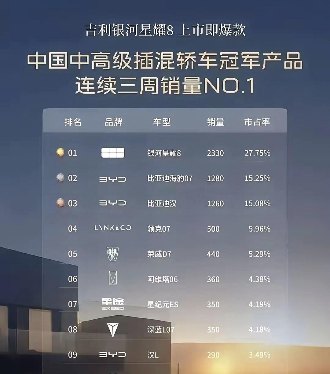扎心了！摸着比亚迪过河再次成功，星耀8销量遥遥领先汉。比亚迪的成功让所有品牌羡