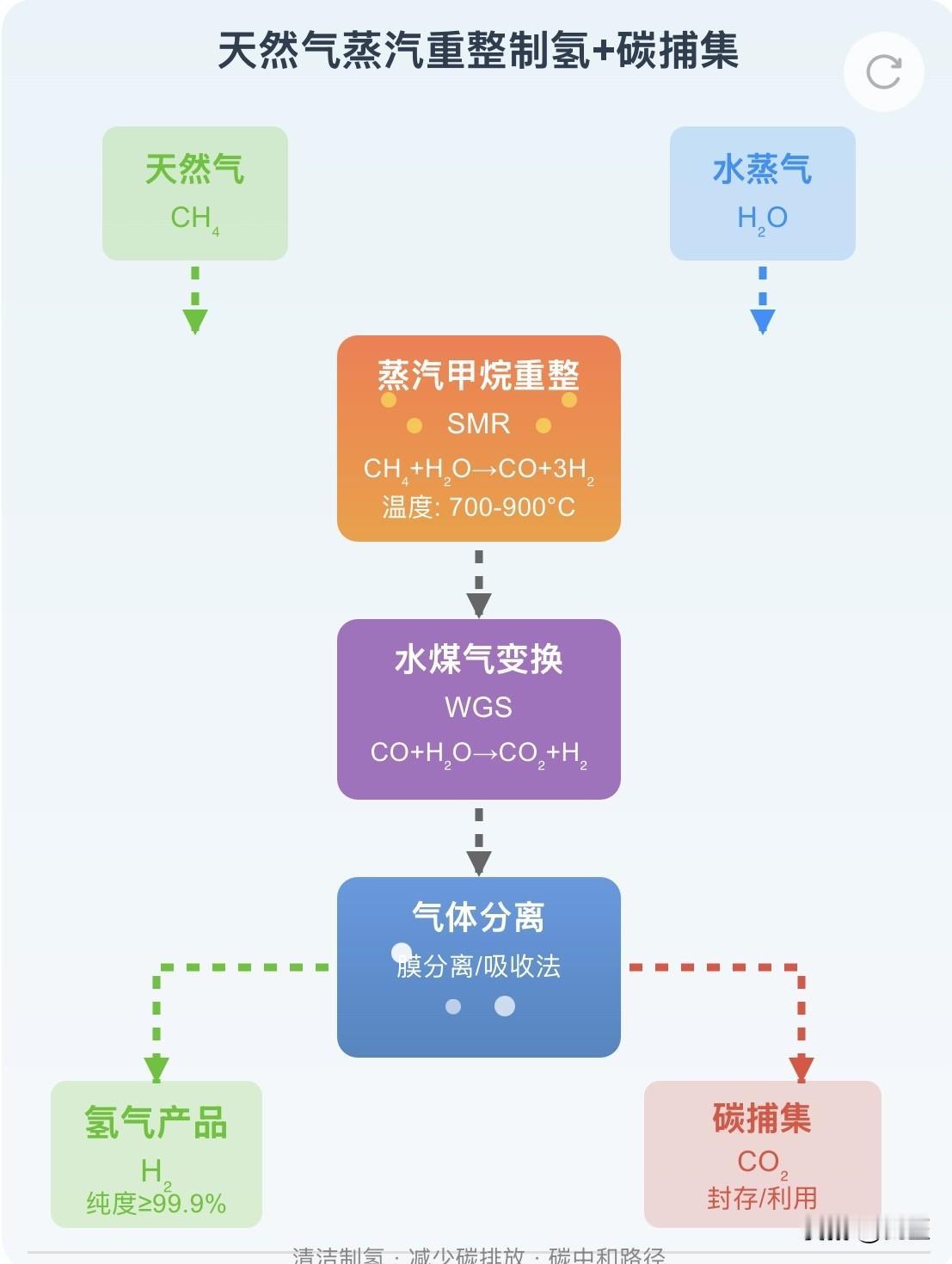 氢能蓝图，蓝氢vs绿氢："过渡"与"终极"？蓝氢是用天然气等化石燃料制氢