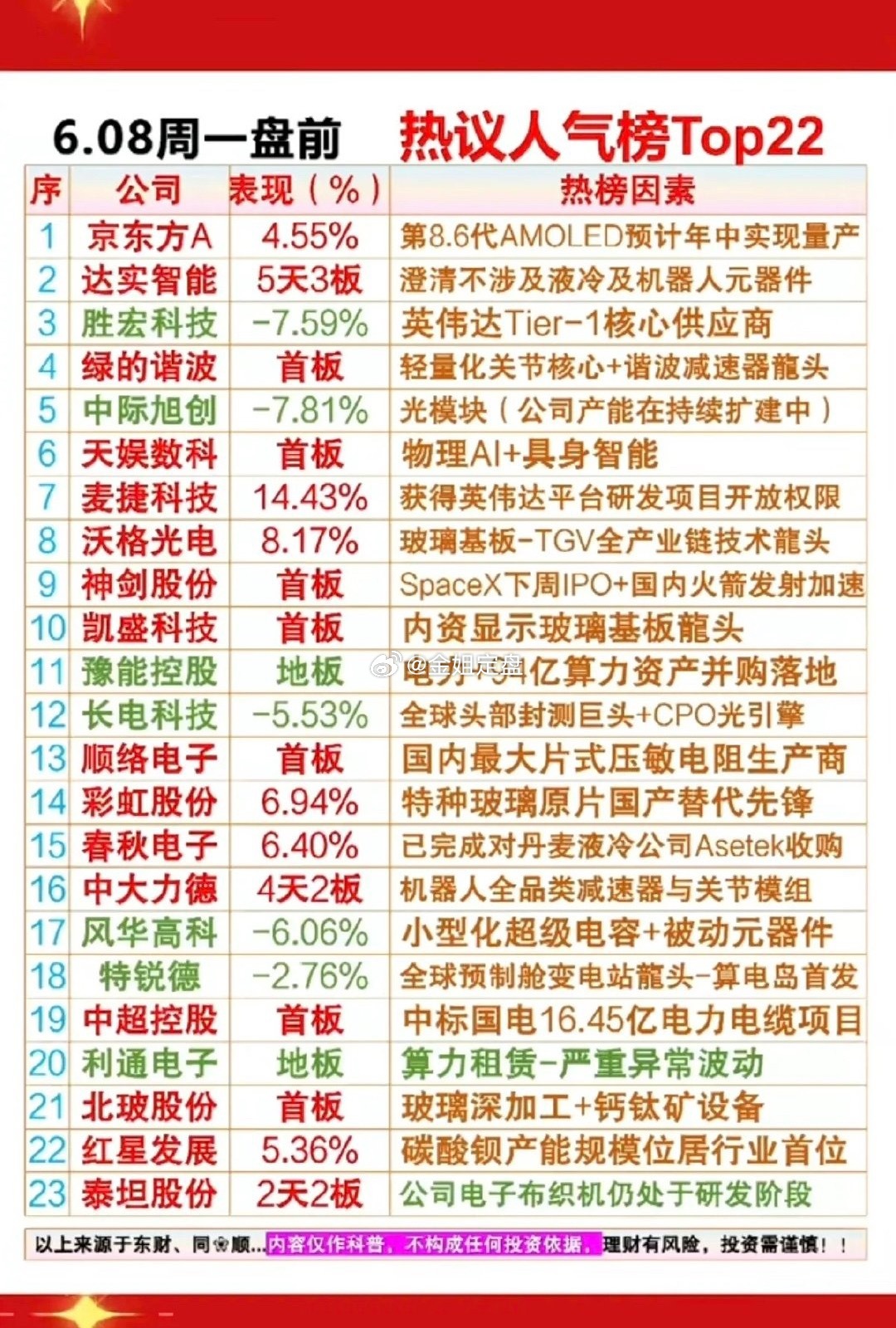 6.8周一成交活跃个股+人气热搜榜！1.谐波减速器2.显示技术，玻璃基板3.