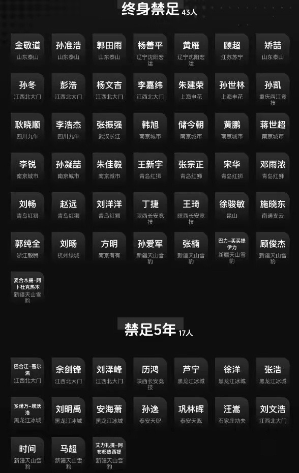 中国足协公布第三批假赌黑禁足名单⚽️第三批假赌黑禁足名单(2026-05-21