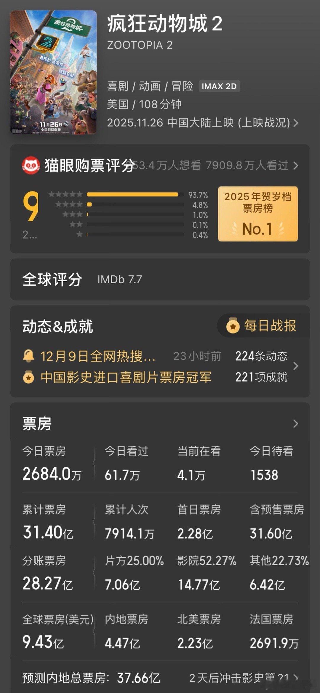 《疯狂动物城2》目前的全球票房达到了9.43亿美元，其中内地票房高达4.47亿美