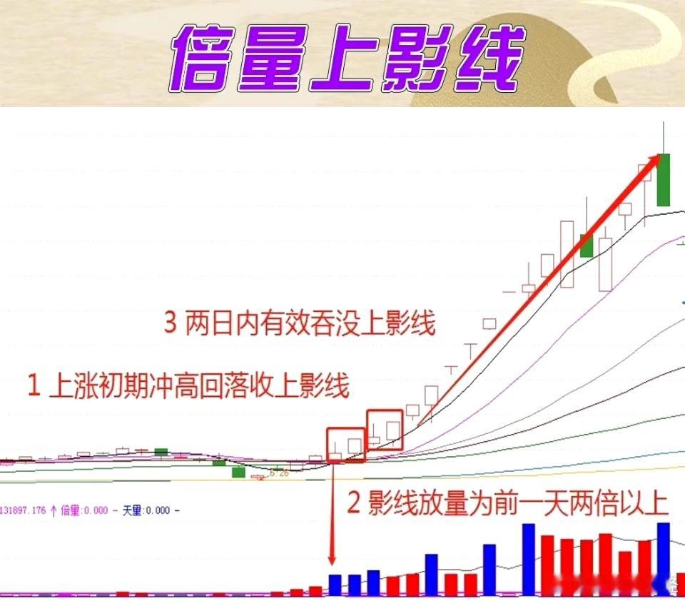 倍量上影线的用法财经知识分享官股票财经股票股市分析炒股技巧
