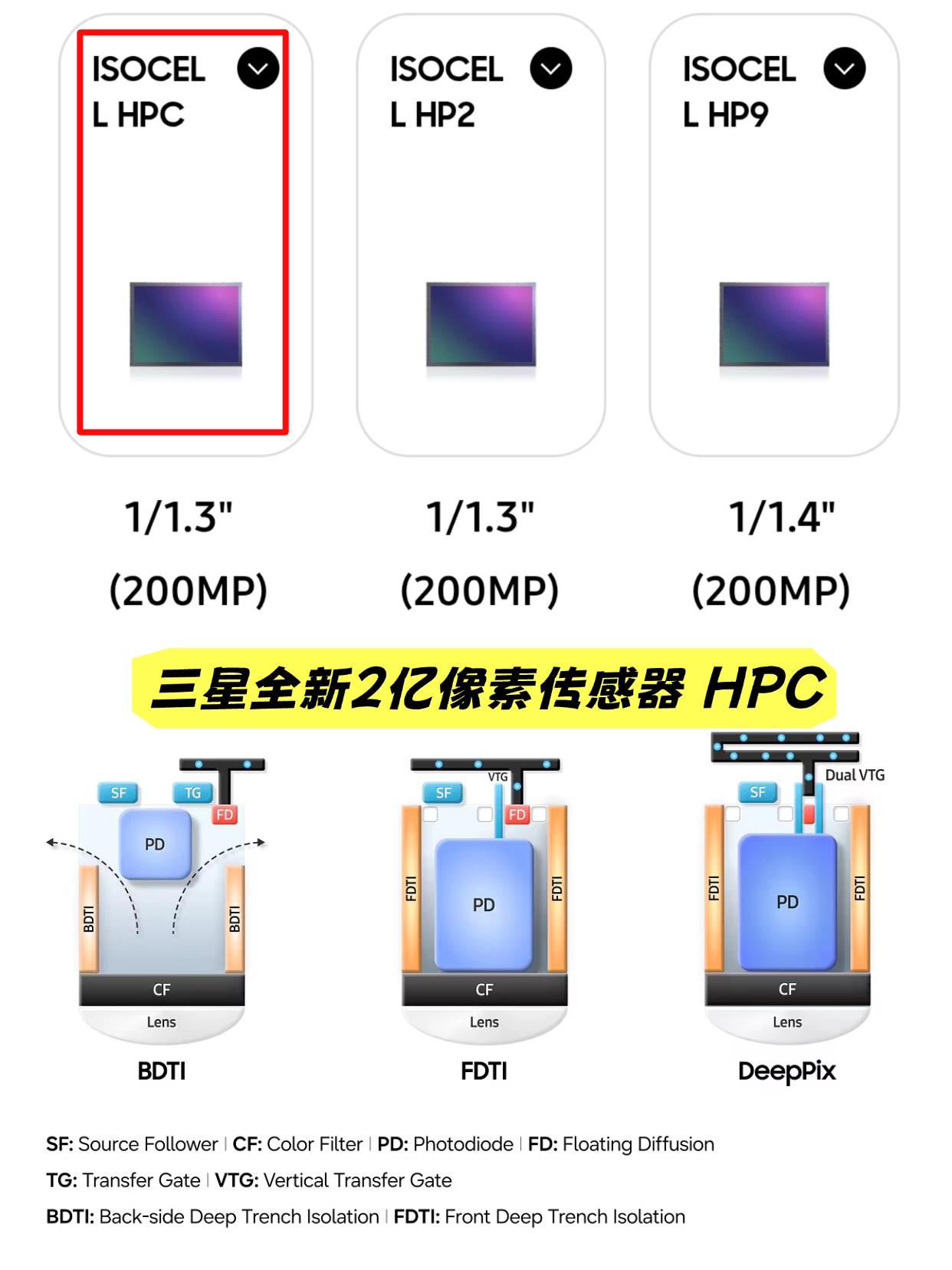 三星发布新一代2亿像素手机图像传感器ISOCELLHPC，不再单纯堆像素，重点