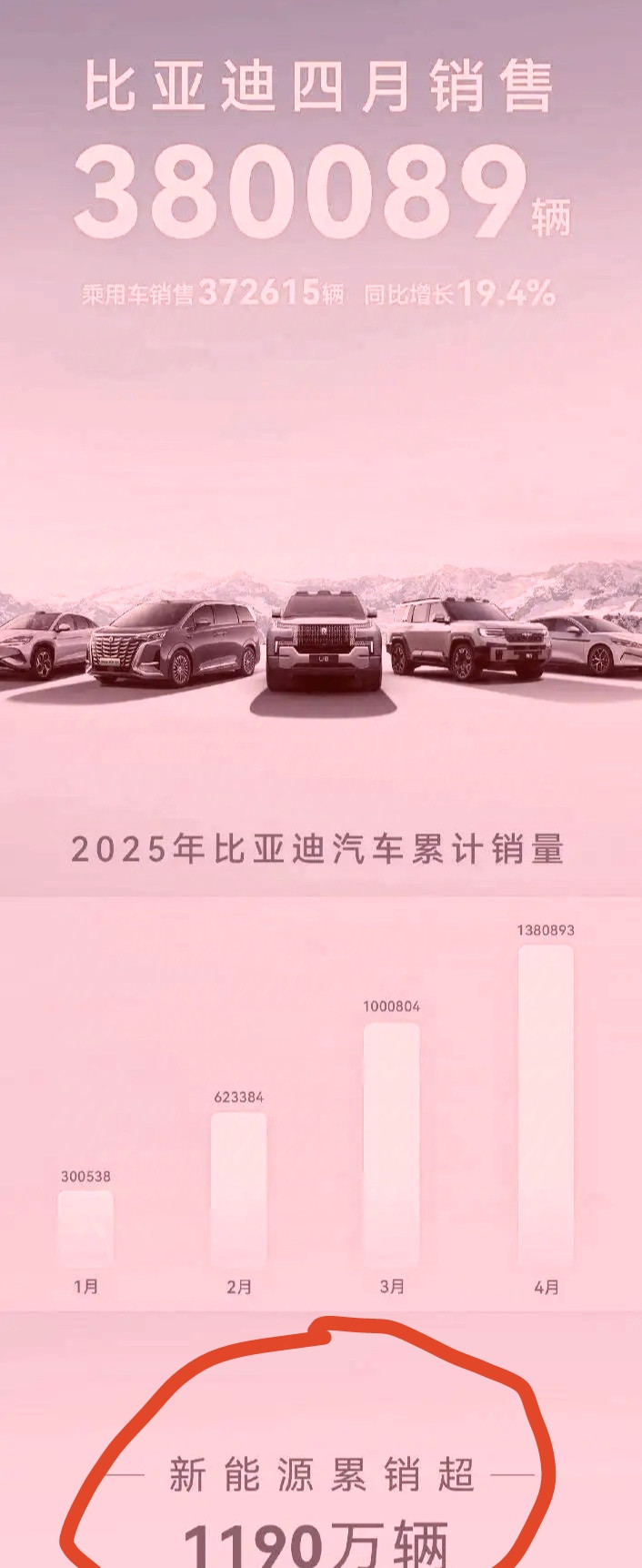 1190万辆！当王传福宣布这个销量的时候，燃油车已经躺平，真是太欺负人了，压根没