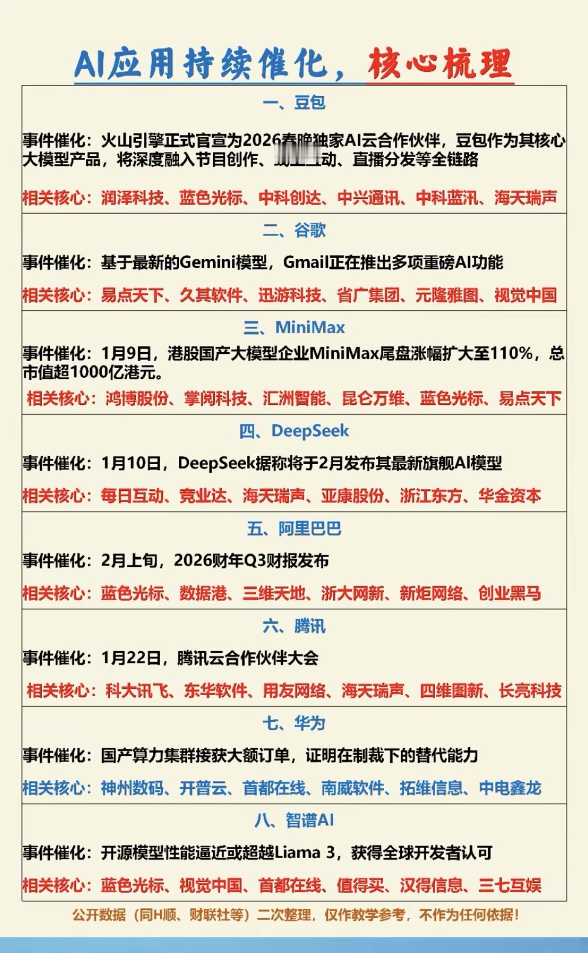 AI应用持续催化，核心龙头股梳理！1.豆包2.谷歌3.Deepseek