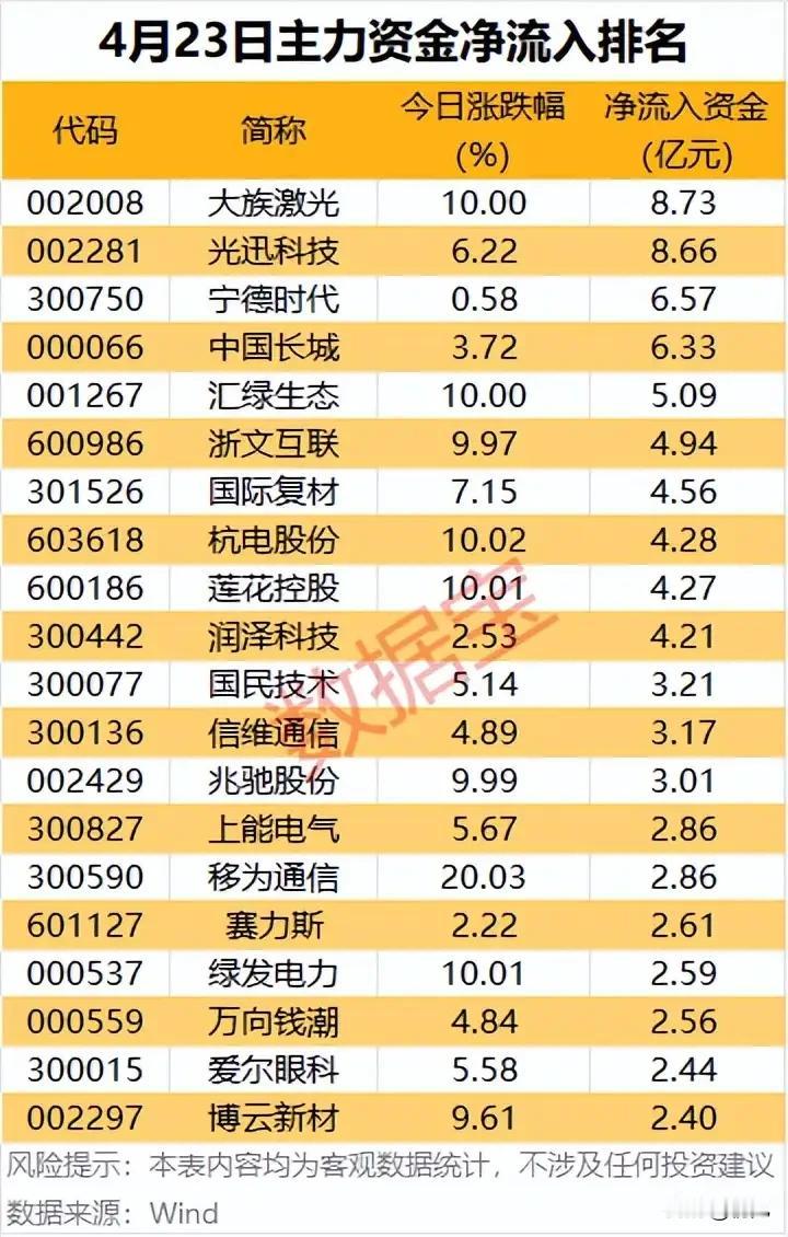 最高净流入8.73亿！4月23日主力资金抢筹20只核心股全解析！本次梳理为