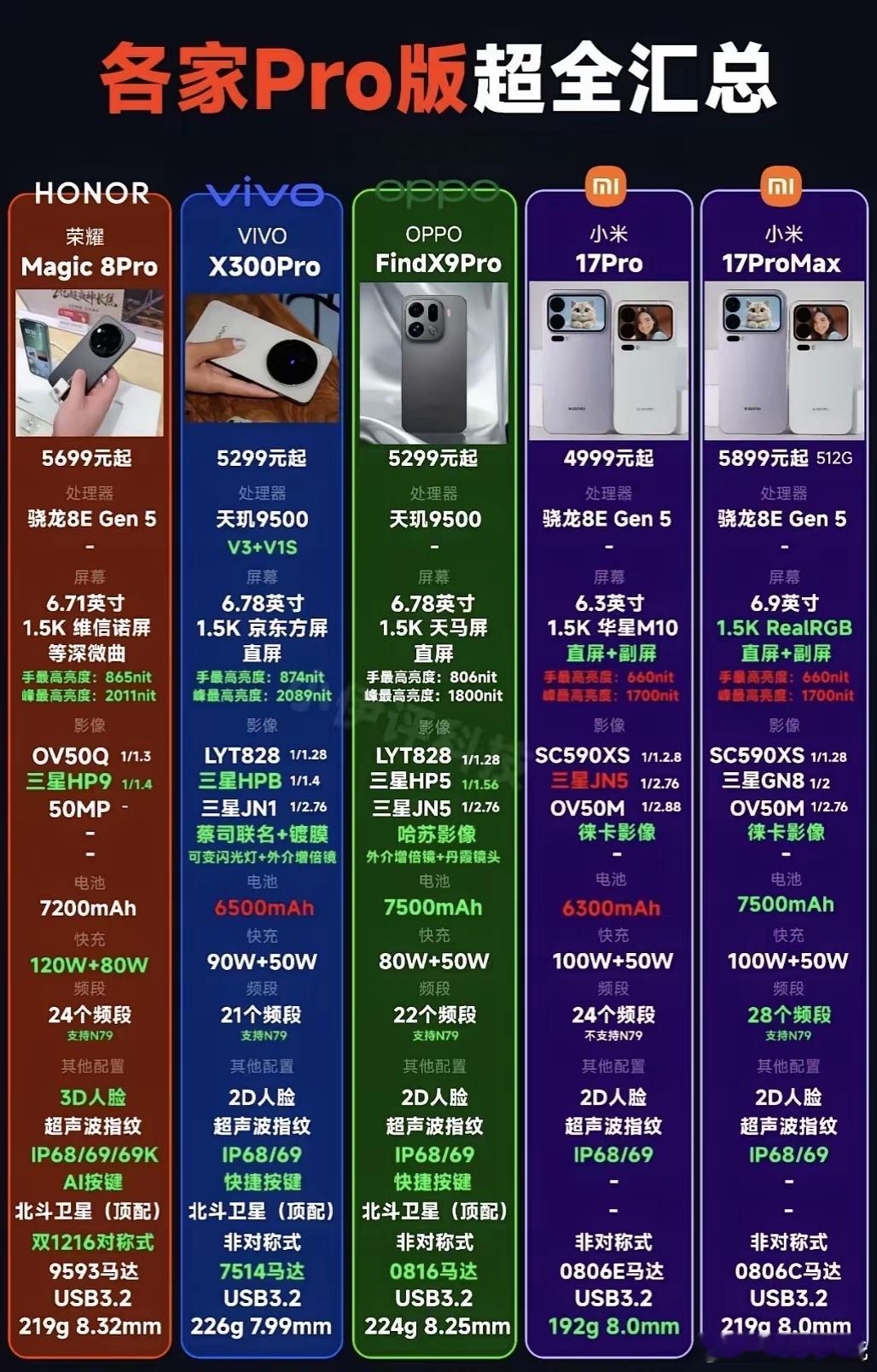 25年Pro机型谁更Pro除了华为目前各家Pro基本都发布了，荣耀Magic8