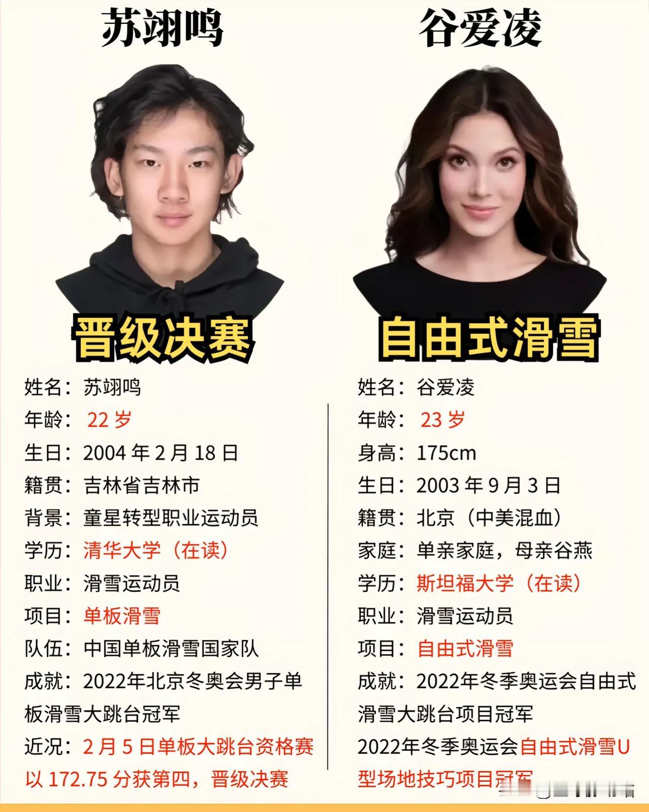 谷爱凌，苏翊鸣是中国滑雪界最巅峰的代表人物，双方年龄都相差不大，都非常年轻